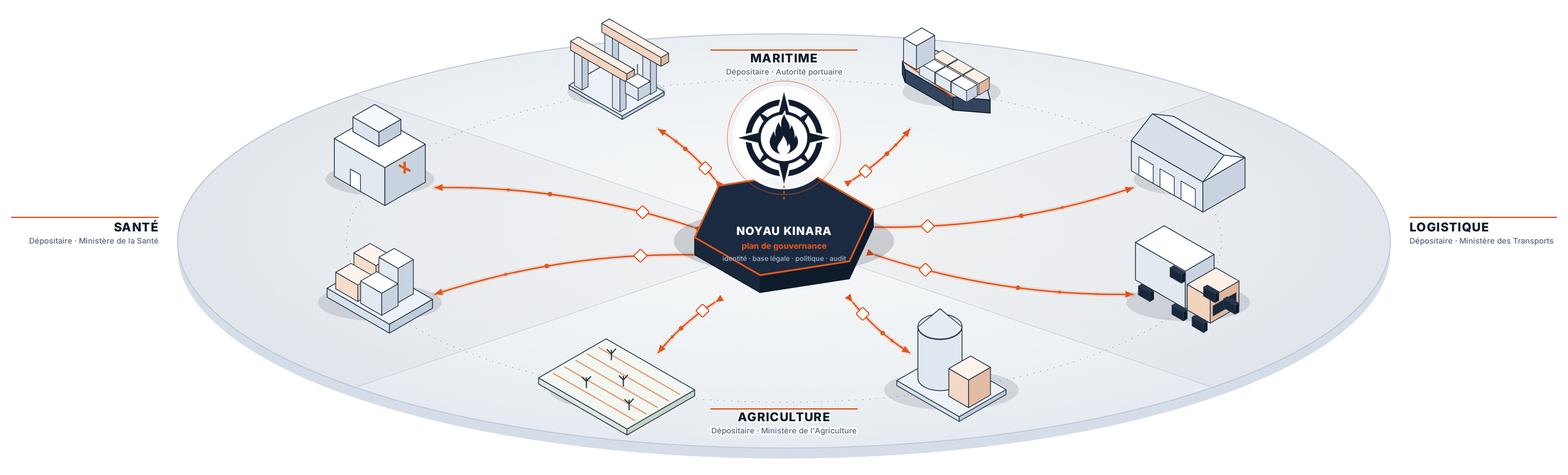 Système Kinara OS: quatre domaines souverains coordonnés par Kinara Core